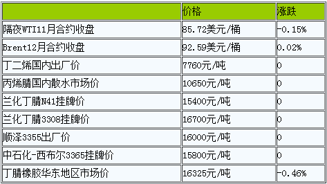 丁腈橡膠原料價(jià)格分化（20221021）