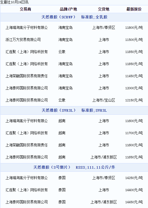 天然橡膠現(xiàn)貨價(jià)格動(dòng)態(tài)（20221024）