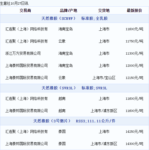 天然橡膠現(xiàn)貨價(jià)格動(dòng)態(tài)（20221027）