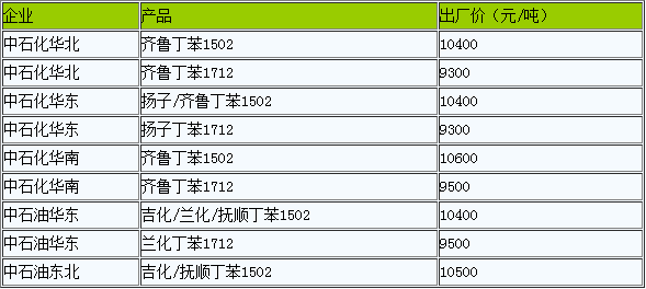 丁苯橡膠出廠價(jià)暫穩(wěn)（20221104）