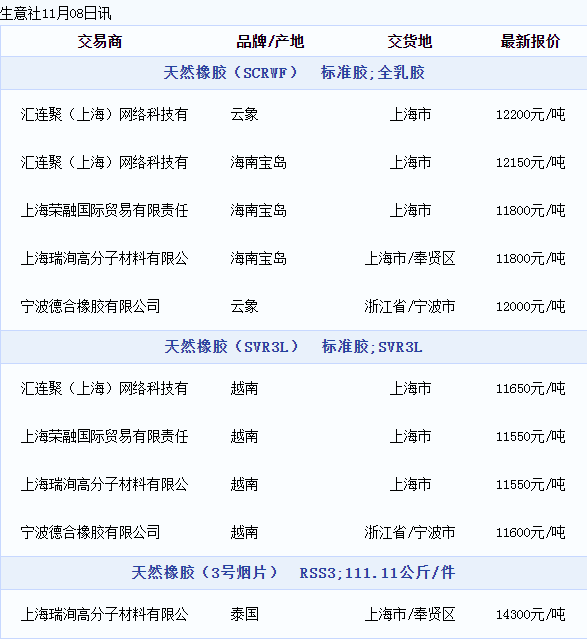 天然橡膠現(xiàn)貨價格動態(tài)（20221108）
