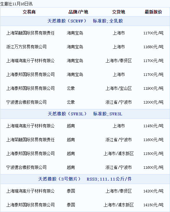 天然橡膠現(xiàn)貨價(jià)格動態(tài)（20221116）