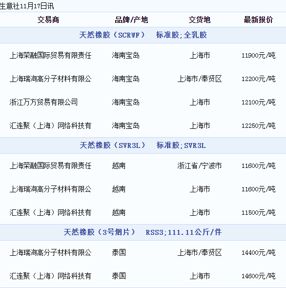 天然橡膠現(xiàn)貨價格動態(tài)（20221117）
