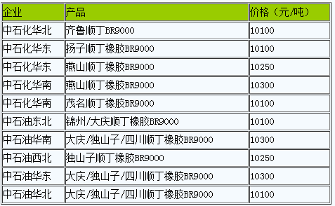 國(guó)內(nèi)順丁橡膠出廠價(jià)暫穩(wěn)（20221228）