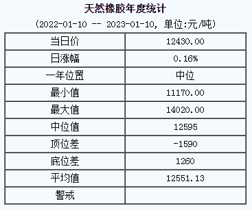 天然橡膠基準(zhǔn)價12430.00元/噸（20230110）