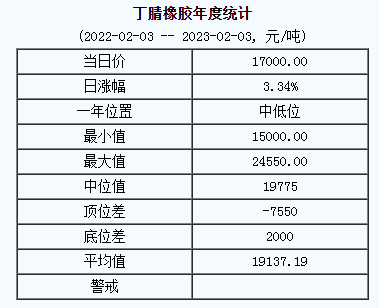 丁腈橡膠基準價17000.00元/噸（20230203）