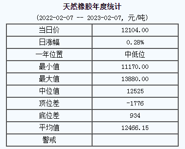 天然橡膠基準(zhǔn)價(jià)12104.00元/噸（20230207）