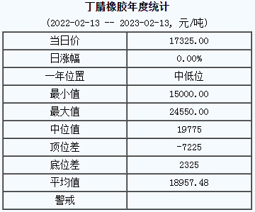 丁腈橡膠基準(zhǔn)價(jià)17325.00元/噸（20230213）