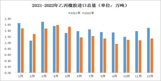 中國2022年進口乙丙橡膠約為15.18萬噸