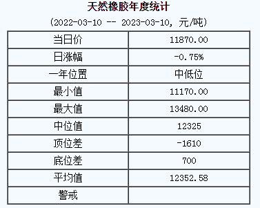 天然橡膠基準價11870.00元/噸（2023310）