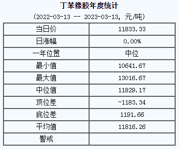 丁苯橡膠基準價11833.33元/噸（2023313）
