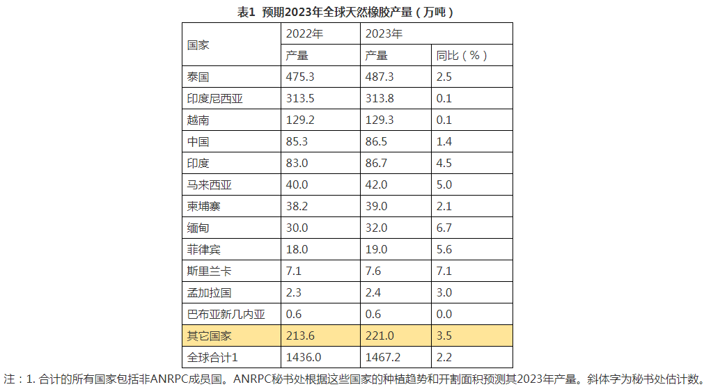全球天然橡膠2023年1月統(tǒng)計報告