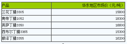 國內(nèi)丁腈橡膠市場行情小幅波動.png