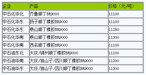國(guó)內(nèi)順丁橡膠出廠價(jià)暫穩(wěn).png