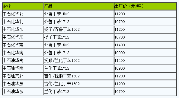 國(guó)內(nèi)丁苯橡膠出廠(chǎng)價(jià)暫穩(wěn).png