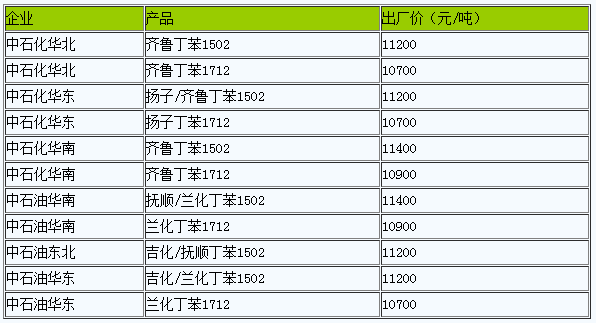 國內(nèi)丁苯橡膠出廠價(jià)暫穩(wěn).png