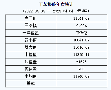 丁苯橡膠基準(zhǔn)價11341.67元/噸（20230404）