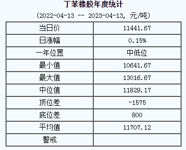 丁苯橡膠基準(zhǔn)價11441.67元/噸（20230413）