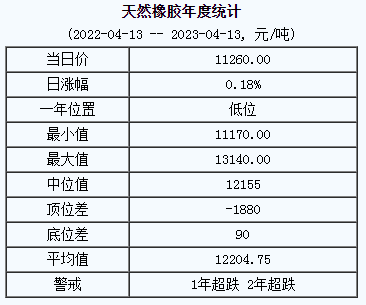 天然橡膠基準(zhǔn)價11260.00元/噸（20230413）