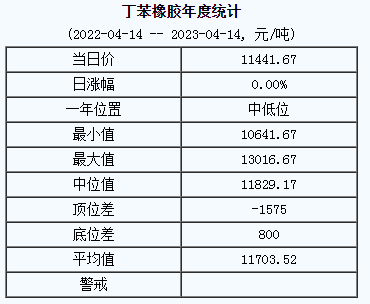 丁苯橡膠基準(zhǔn)價11441.67元/噸（20230414）
