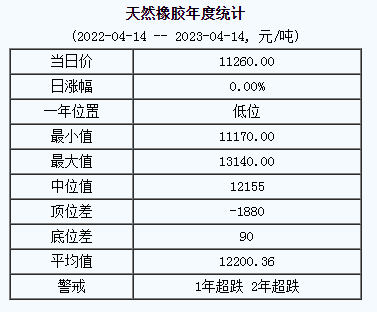 天然橡膠基準(zhǔn)價11260.00元/噸（20230414）