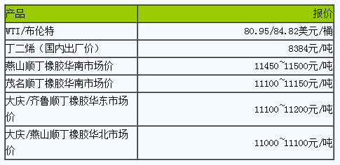 順丁橡膠市場(chǎng)將大穩(wěn)小動(dòng).png