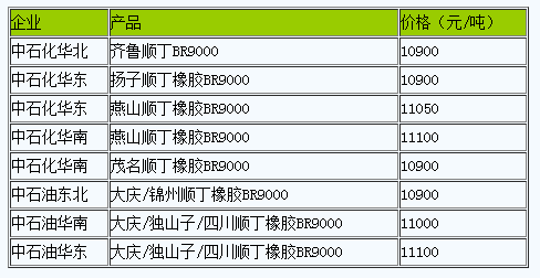 國內(nèi)順丁橡膠出廠價暫穩(wěn).png