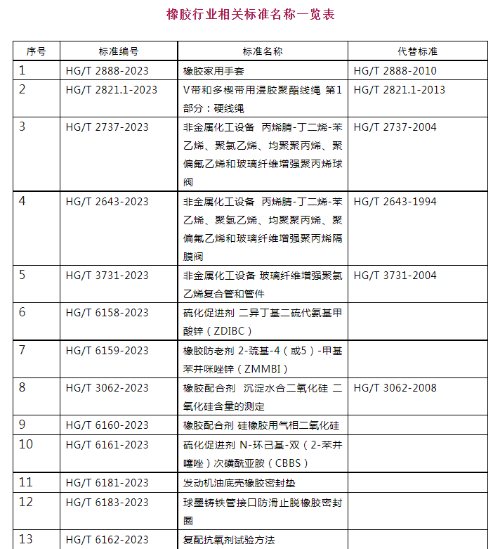 多項(xiàng)橡膠、輪胎及相關(guān)行業(yè)標(biāo)準(zhǔn)進(jìn)行公示一.png