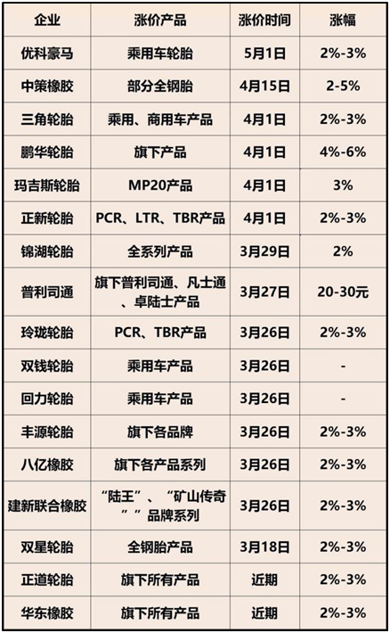 橡膠輪胎制造成本到底上漲了多少？