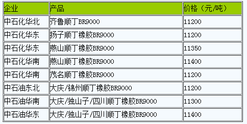 國(guó)內(nèi)順丁橡膠出廠價(jià)暫穩(wěn).png