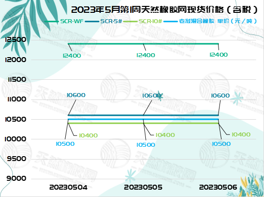 橡膠現(xiàn)貨價格：毫不動搖[20230504-20230506]