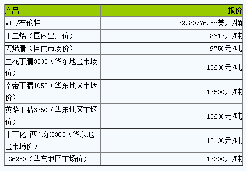 丁腈橡膠市場窄幅盤整.png
