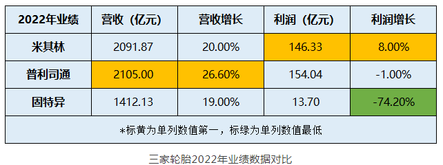 橡膠輪胎三巨頭2022年業(yè)績(jī)PK