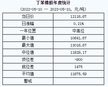丁苯橡膠基準(zhǔn)價(jià).png