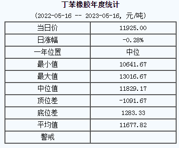 丁苯橡膠基準價.png