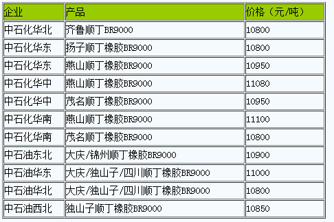 國內(nèi)順丁橡膠出廠價暫穩(wěn).png
