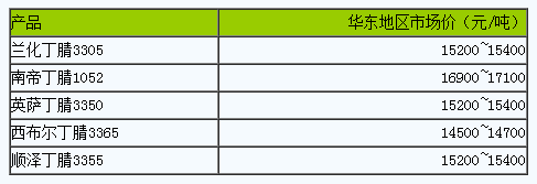 國(guó)內(nèi)丁腈橡膠市場(chǎng)行情小幅波動(dòng).png