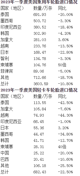 柬埔寨已成為美國進口橡膠輪胎重要來源國