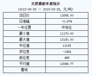天然橡膠基準(zhǔn)價(jià)11656.00元/噸（20230525）