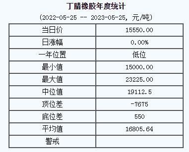 丁腈橡膠基準(zhǔn)價(jià)15550.00元/噸（20230525）