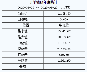 丁苯橡膠基準(zhǔn)價11458.33元/噸（20230529）