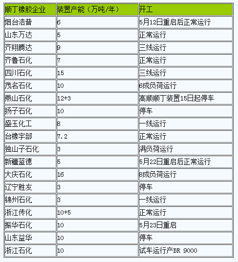 順丁橡膠行情延續(xù)弱勢(shì).png