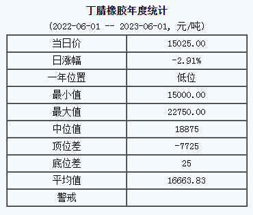 丁腈橡膠基準價15025.00元/噸（20230601）