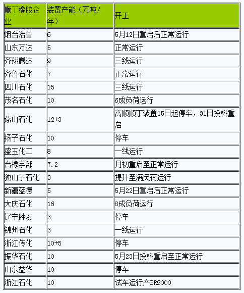 順丁橡膠市場行情弱勢走(202305)