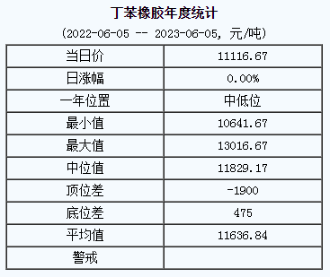 丁苯橡膠基準(zhǔn)價11116.67元/噸（20230605）