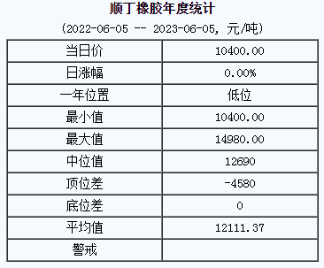 順丁橡膠基準(zhǔn)價10400.00元/噸（20230605）