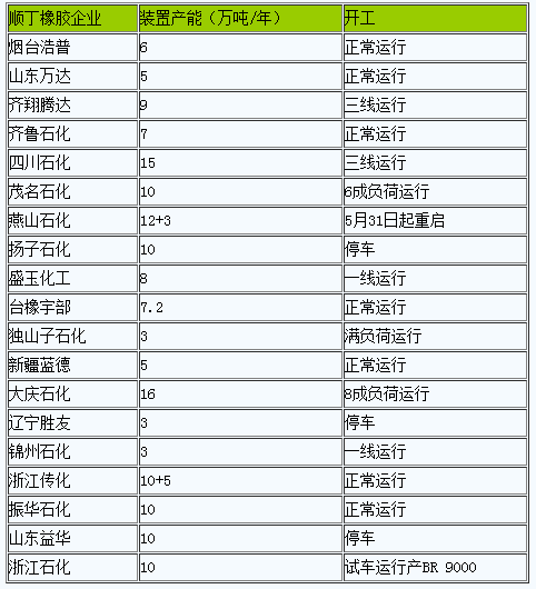 順丁橡膠行情小幅走低.png