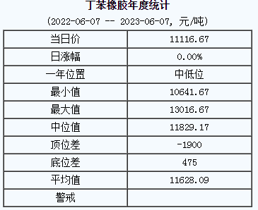 丁苯橡膠基準價11116.67元/噸（20230607）