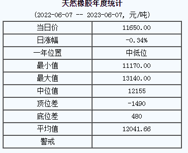 天然橡膠基準價11650.00元/噸（20230607）