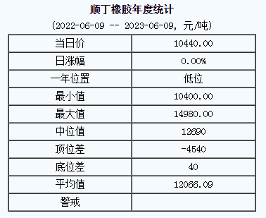 順丁橡膠基準(zhǔn)價(jià)10440.00元/噸（20230609）